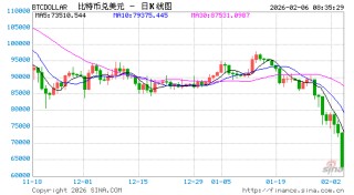 比特币遭血洗！暴跌12%至6.3万美元，超40万人爆仓！市场陷入“信心危机”