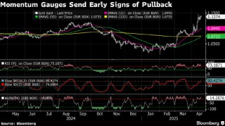 纽约汇市：彭博美元指数基本持平 欧元在欧央行降息后走低