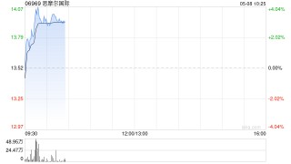 思摩尔国际盘中涨超4% HNB业务展现强劲的发展动能与盈利潜力