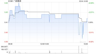 飞扬集团遭高丽减持1374.2万股 每股作价0.386港元