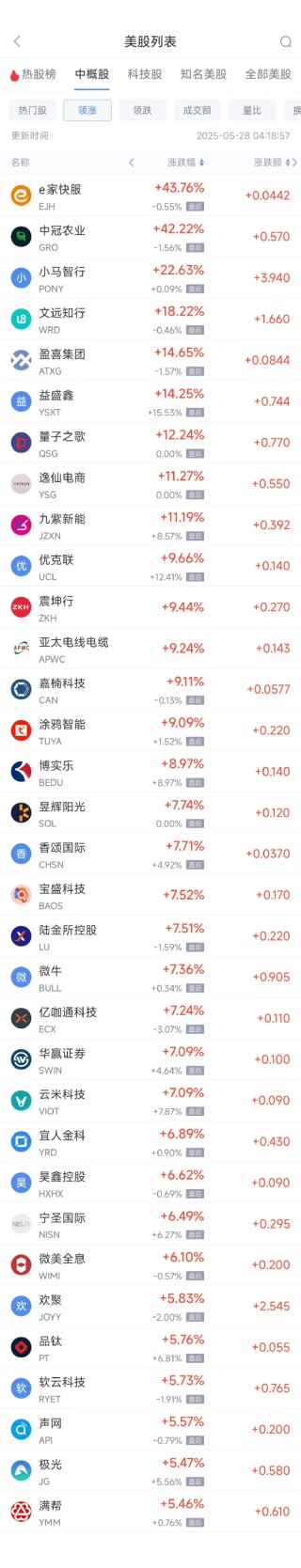 周二热门中概股涨跌不一 拼多多跌13.64%，小马智行涨22.63%