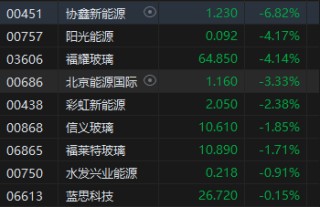 港股收评：恒指跌1.21% 科指跌1.11% 科网股跌多涨少 黄金股继续回调 大族数控首日涨超14%