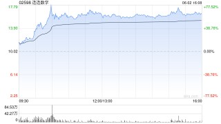 连连数字盘中一度涨超78% 香港稳定币条例正式成为法例