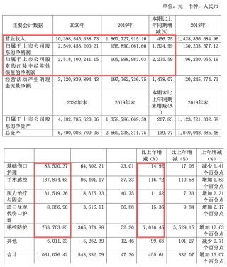 3.56 亿元入局浮盈9 亿元！振德医疗净利跌34％，股价却暴涨306％