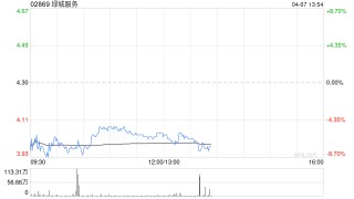 里昂：升绿城服务目标价至4.8港元 评级“跑赢大市”