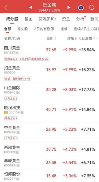 002112，尾盘拉升，地天板！