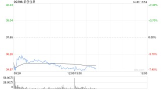 名创优品4月2日斥资24.7万美元回购5.13万股