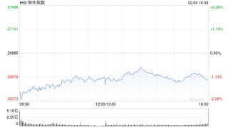 港股收评：恒指跌1.21% 科指跌1.11% 科网股跌多涨少 黄金股继续回调 大族数控首日涨超14%
