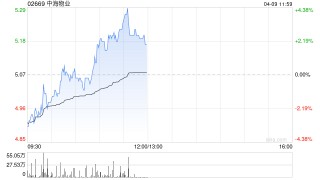 中海物业午前涨近3% 大华继显将其目标价上调至6.80港元