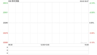 快讯：恒指低开1.06% 科指跌1.33% 速腾聚创跌超12%