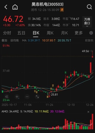 股价大涨！300503，最新披露机器人、商业航天领域业务情况！