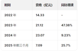 巴奴毛肚火锅港股IPO：营收增速大幅放缓从47%降至9.23%，人均消费从150元降低至138元