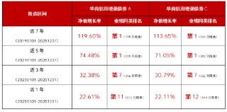 做有温度的“固收+” 华商信用增强债券近5、7年业绩排名第一