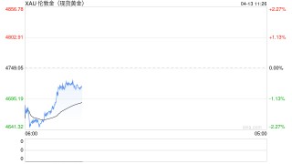 中东局势反复叠加美国通胀升温，黄金维持高位震荡