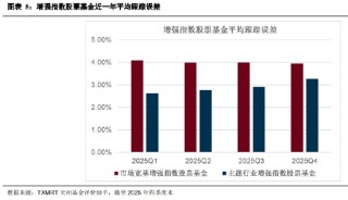 盘点2025年四季度被动权益基金：主要宽基指数有所分化 华夏占有率最高 易方达、华泰柏瑞等管理规模均超千亿