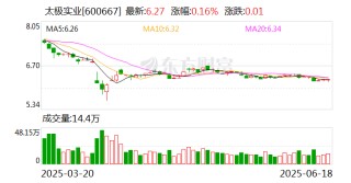 太极实业：7月4日将召开2025年第二次临时股东大会