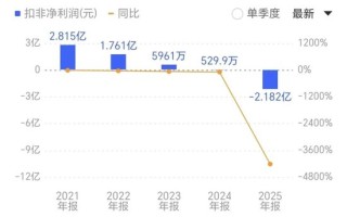 扣非净利润暴跌4218%！电魂网络的“中年危机”