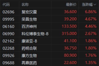收评：港股恒指跌1.87% 科指跌3.26% 黄金股走强