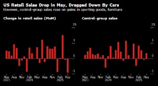 美国零售销售连续第二个月下滑 关税和财务担忧抑制消费