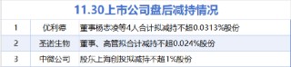 11月30日增减持汇总：暂无增持 中微公司等3股减持（表）