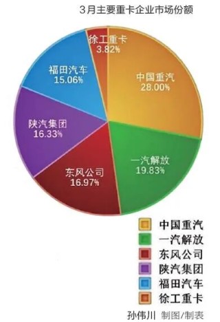 创近5年新高！3月重卡销售13万辆
