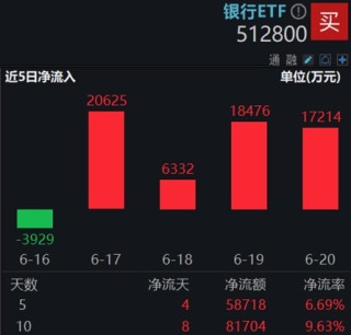 银行奇迹日，银行ETF（512800）携14股齐创新高！年内累计涨近14%，成为行业“涨幅王”