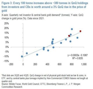 金价究竟涨到多少才算过高？摩根大通给出预期：8000美元以上