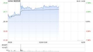 国富氢能盘中涨近8% 2025年实现收入3.464亿元