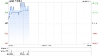 大唐黄金盘中涨超9% 公司携手无锡专心智制成立AI矿业合资公司