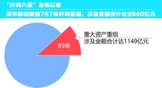 并购重组浪潮激荡 深市上市公司向“新”提质