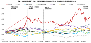 广发策略：指数需要一段时间磨底，5轮石油危机复盘，行业轮动有何规律？
