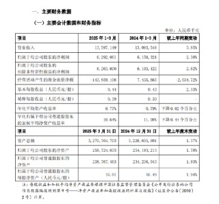 上海银行：一季度实现归母净利润62.92亿元，同比增长2.3%
