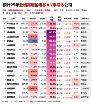 【好文重读】全球热潮！投资港股半导体芯片，终于有了高纯的ETF新品．．．