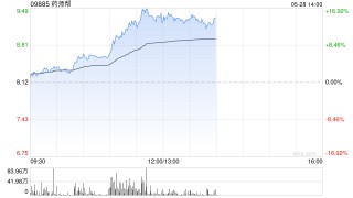 药师帮午前上涨逾14% 前4月厂牌首推业务交易额实现翻倍