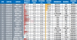 年涨幅跑赢9成股！黄金系ETF热度飙升，股票型涨势更凌厉