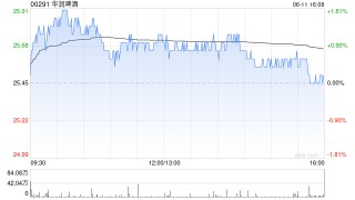 大摩：维持华润啤酒“买入”评级 目标价34港元
