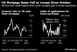 美国抵押贷款利率降至10月以来最低 刺激贷款需求增加