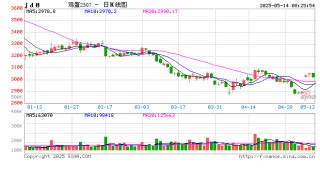 涨！涨！涨！蛋价跌破成本线，端午能否反弹？