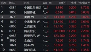 内外资金共振，科网龙头奋力向上！小米腾讯盘中急拉，美团涨超3%
