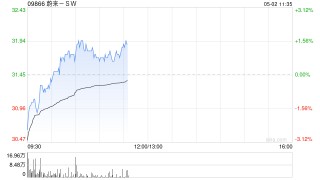 蔚来-SW于4月交付2.39万辆汽车 同比增长53%