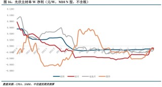 【建投晶硅】多晶硅周报 | 中国需求骤降，PS宜空配