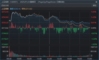 别被今天A股的“冲高回落”吓到
