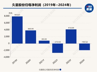 拆解久量股份2024年年报：扣非后净利润已连亏3年，去年管理费用大增逾1500万元