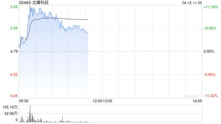 龙蟠科技盘中涨超11% 海外订单饱满有望支撑产能利用率高企
