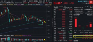 国防军工爆发涨停潮！133亿主力资金狂涌，机构重申“加大关注度”！512810豪涨3.78%，放量突破3根均线！