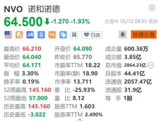 美股异动丨诺和诺德跌近2% 礼来称Zepbound减重效果远好于Wegovy