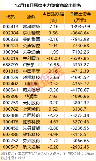 尾盘资金抢筹5股超亿元