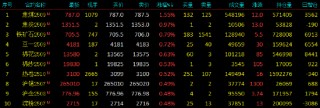 开盘|国内期货主力合约涨跌不一 焦煤涨超1%