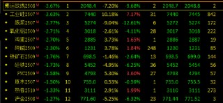 收评：集运欧线、工业硅跌超3% 20号胶涨超2%