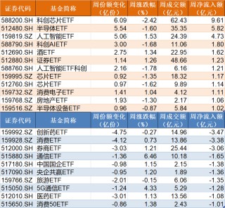 你恐慌我贪婪！逾百亿资金借道ETF落袋为安，机构却在疯抢这个板块，多只相关ETF份额齐创新高